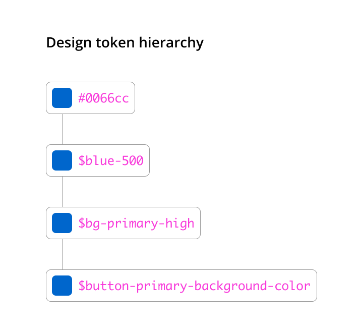 Diagram showing a design token infracrucuture that scales from a global token value to a component specific token