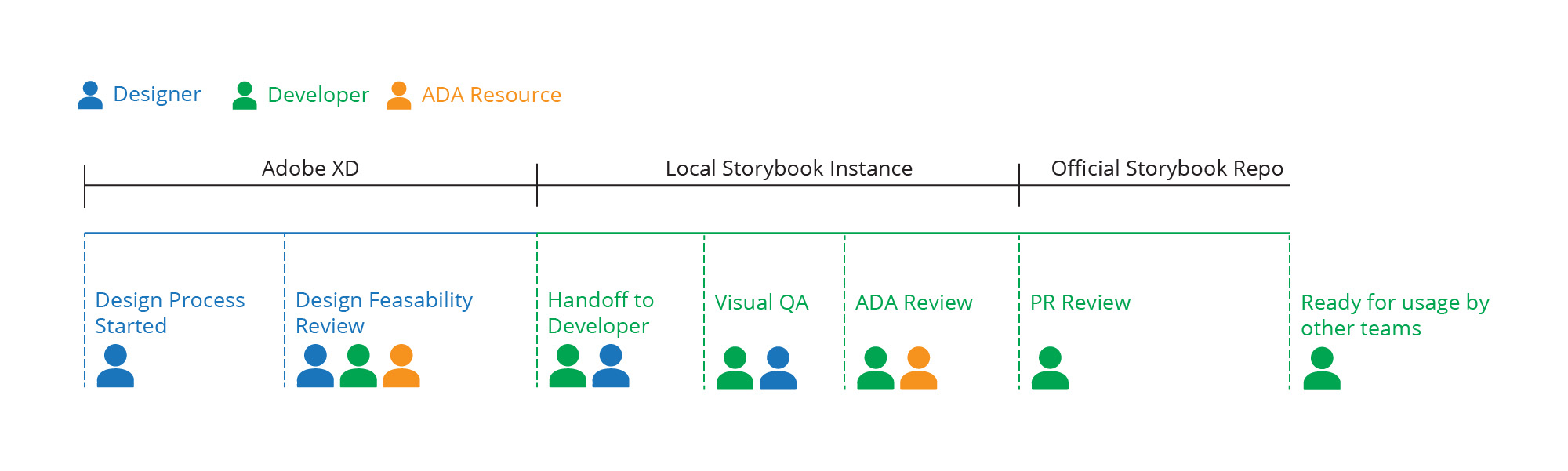 Contribution to design system diagram showing design and ada review required