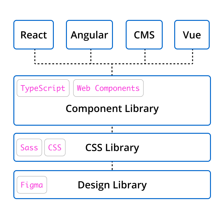 A foundation of a figma library, css library, and UI component library let the system be used by any front end framework